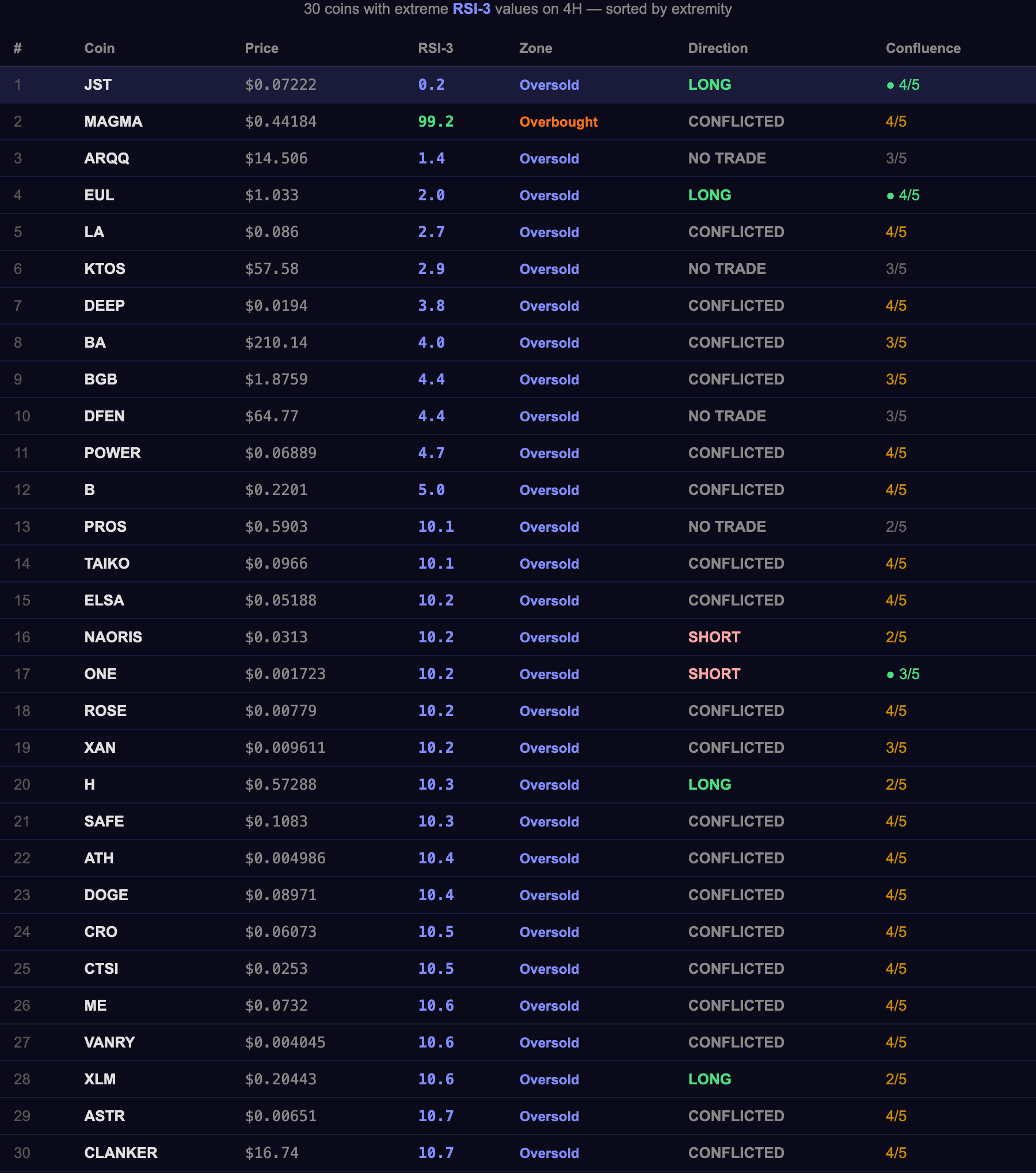Custom indicator configuration and filtering