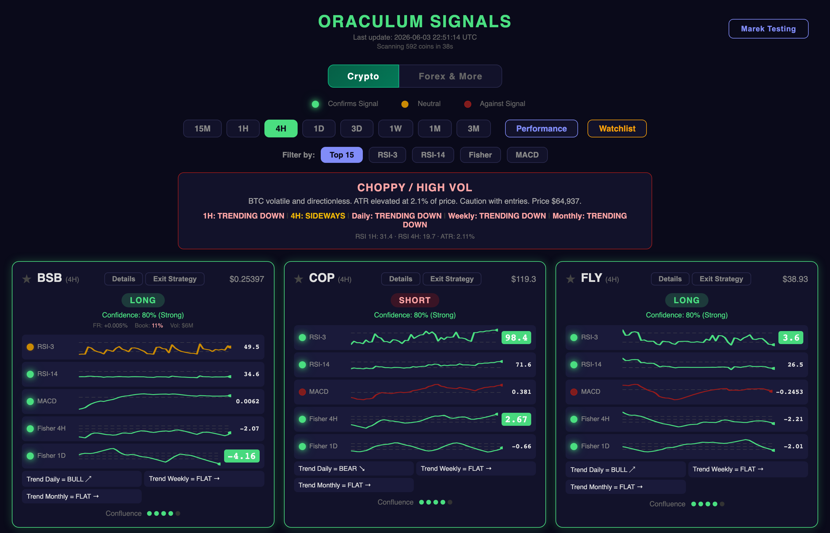 Oraculum Signals Dashboard — live trade signals with multi-indicator confluence